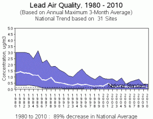 airborne lead chart